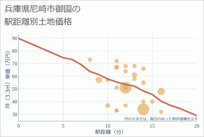 兵庫県尼崎市御園の徒歩距離別の土地坪単価