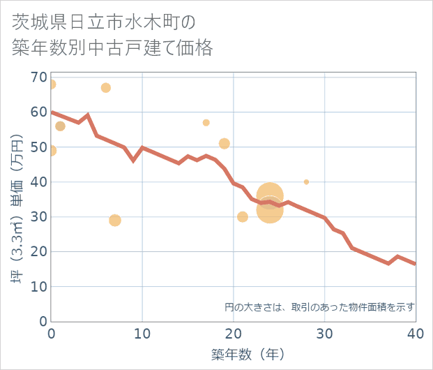 茨城県日立市水木町の築年数別の中古戸建て坪単価
