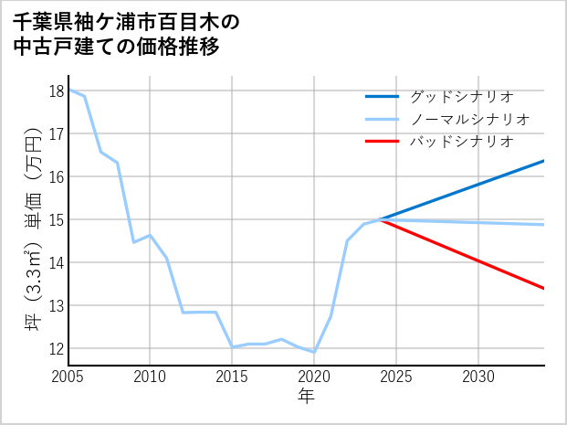 千葉県袖ケ浦市百目木の中古戸建て価格推移