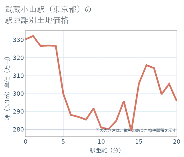 武蔵小山駅(東京都)の徒歩距離別の土地坪単価