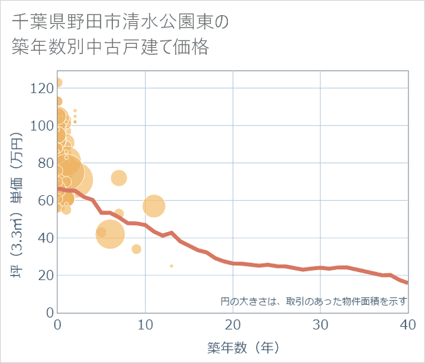 千葉県野田市清水公園東の築年数別の中古戸建て坪単価