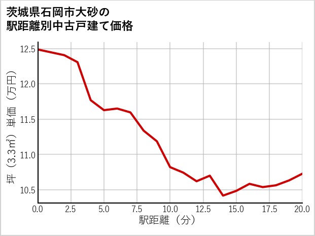茨城県石岡市大砂の徒歩距離別の中古戸建て坪単価