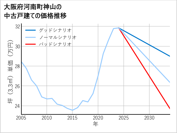 大阪府南河南町神山の中古戸建て価格推移