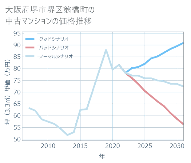 大阪府堺市堺区翁橋町の中古マンション価格推移