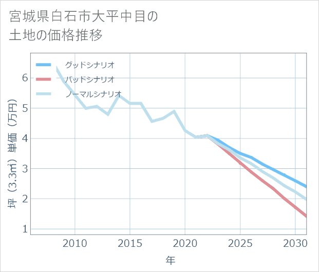 宮城県白石市大平中目の土地価格推移