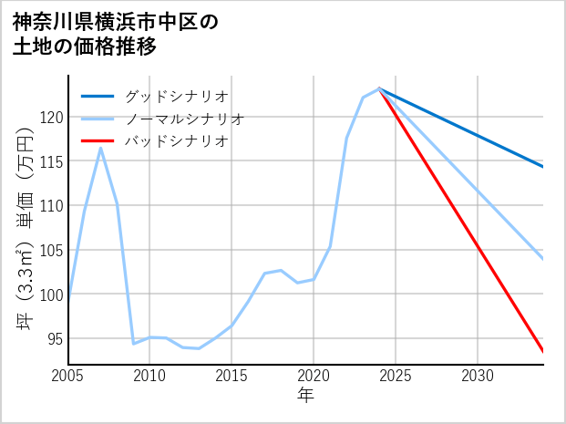 神奈川県横浜市中区福富町の土地価格推移