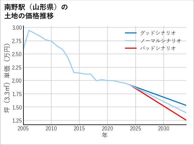 南野駅（山形県）の土地価格推移