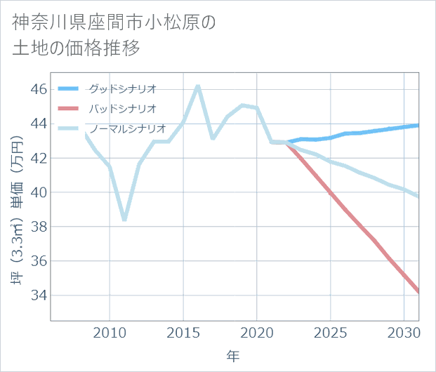 神奈川県座間市小松原の土地価格推移