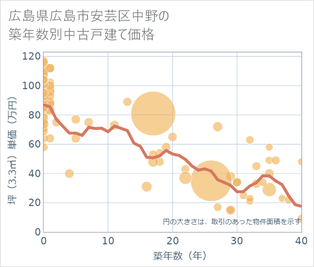 広島県広島市安芸区中野の築年数別の中古戸建て坪単価