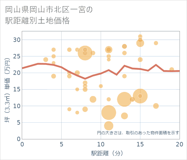 岡山県岡山市北区一宮の徒歩距離別の土地坪単価