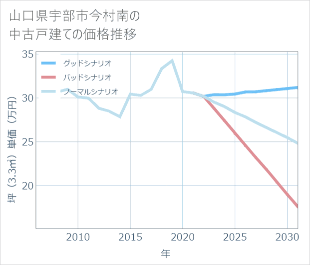 山口県宇部市今村南の中古戸建て価格推移