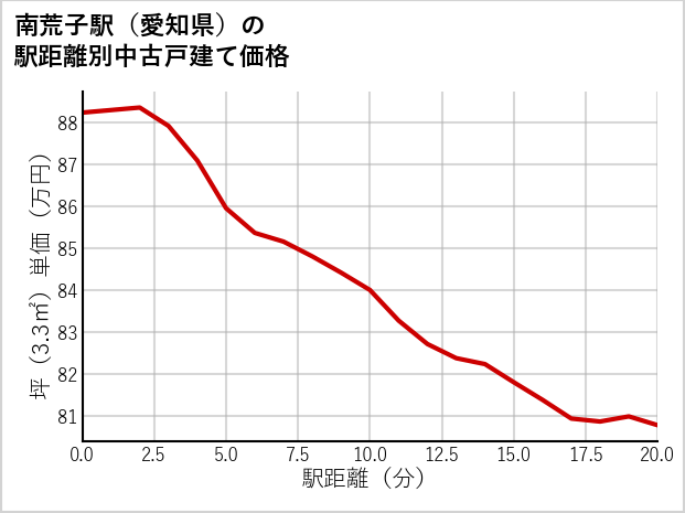 南荒子駅（愛知県）の徒歩距離別の中古戸建て坪単価