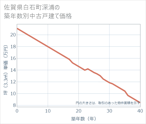 佐賀県白石町深浦の築年数別の中古戸建て坪単価