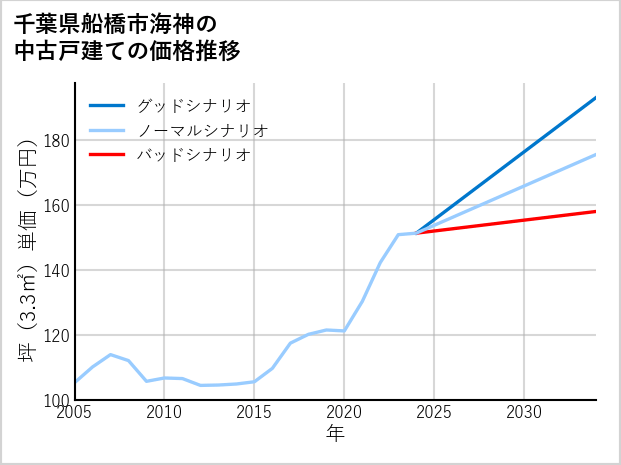千葉県船橋市海神の中古戸建て価格推移