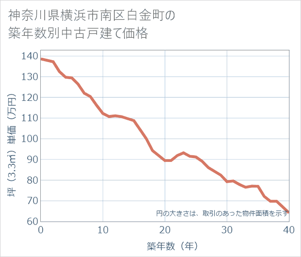 神奈川県横浜市南区白金町の築年数別の中古戸建て坪単価