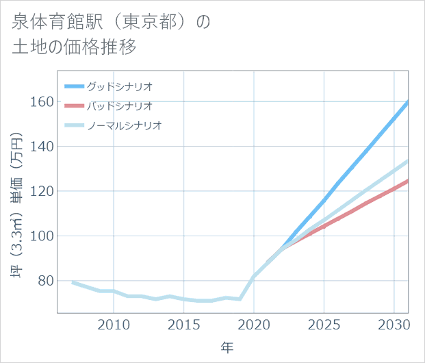 泉体育館駅(東京都)の土地価格推移