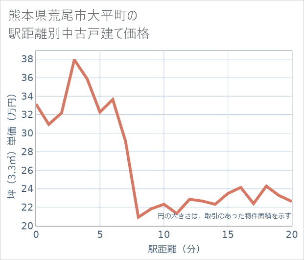 熊本県荒尾市大平町の徒歩距離別の中古戸建て坪単価