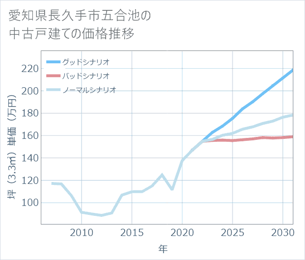 愛知県長久手市五合池の中古戸建て価格推移