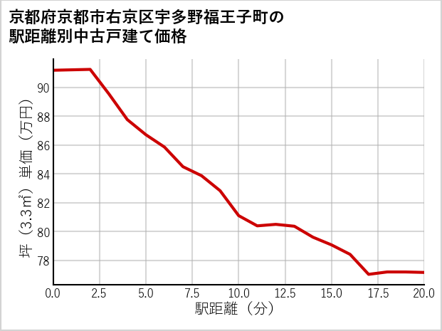 京都府京都市右京区宇多野福王子町の徒歩距離別の中古戸建て坪単価