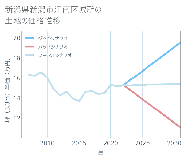 新潟県新潟市江南区城所の土地価格推移