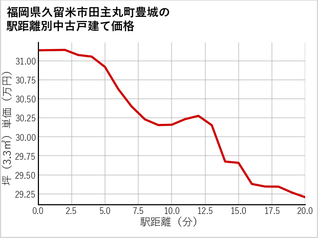 福岡県久留米市田主丸町豊城の徒歩距離別の中古戸建て坪単価