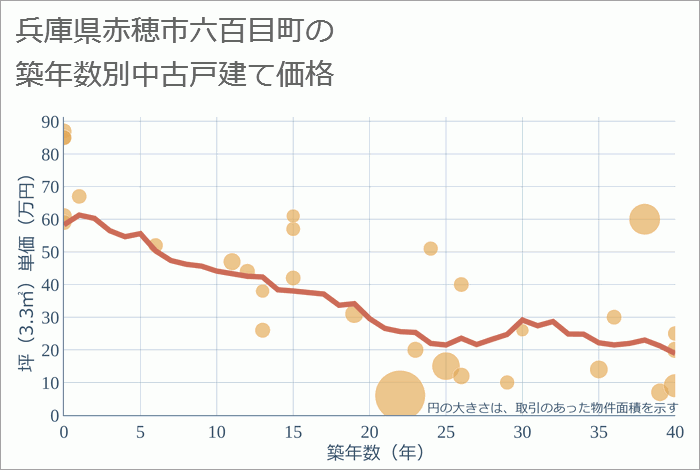 兵庫県赤穂市六百目町の築年数別の中古戸建て坪単価