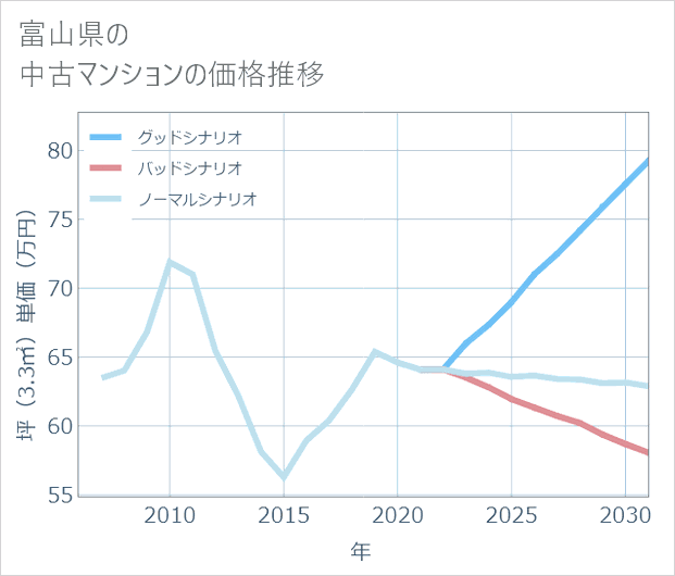 富山県の中古マンション価格推移