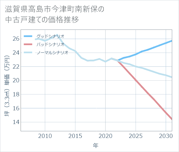 滋賀県高島市今津町南新保の中古戸建て価格推移