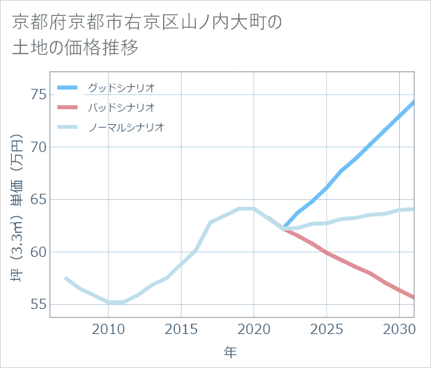 京都府京都市右京区山ノ内大町の土地価格推移