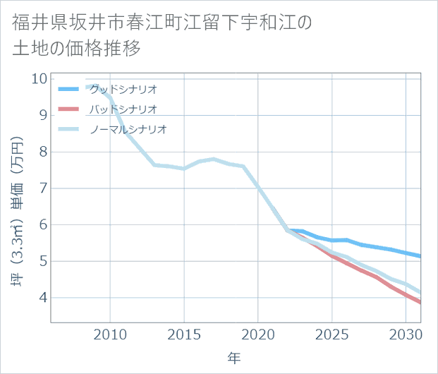福井県坂井市春江町江留下宇和江の土地価格推移