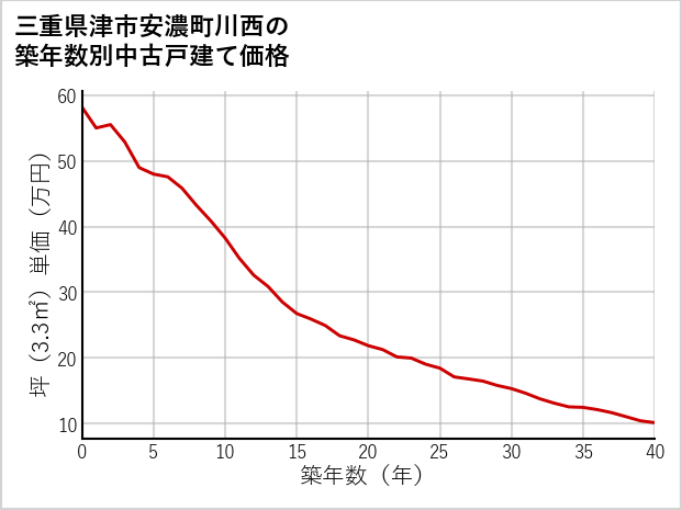 三重県津市安濃町川西の築年数別の中古戸建て坪単価