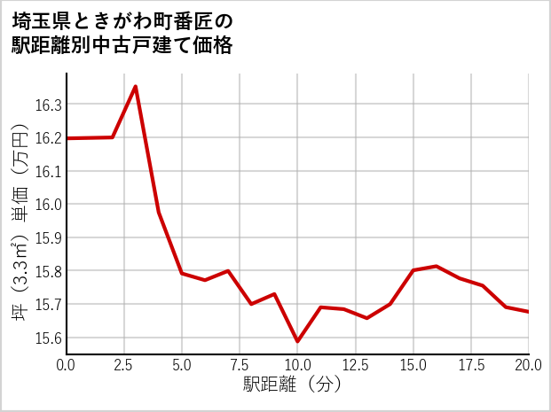 埼玉県ときがわ町番匠の徒歩距離別の中古戸建て坪単価