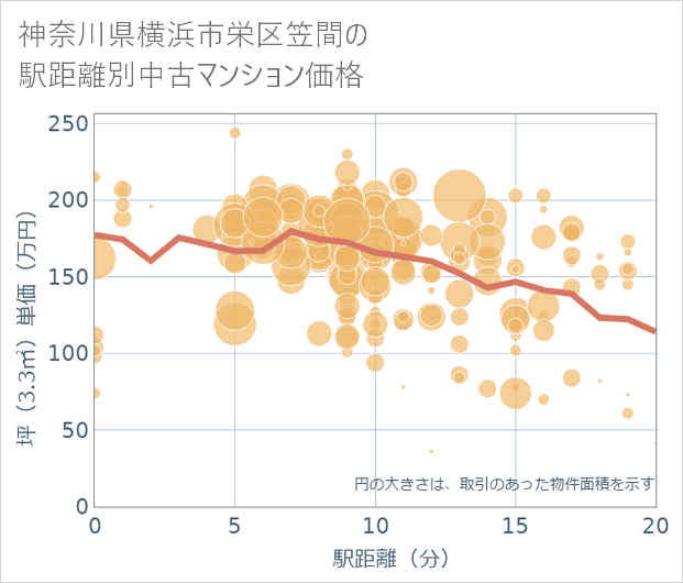 神奈川県横浜市栄区笠間の徒歩距離別の中古マンション坪単価