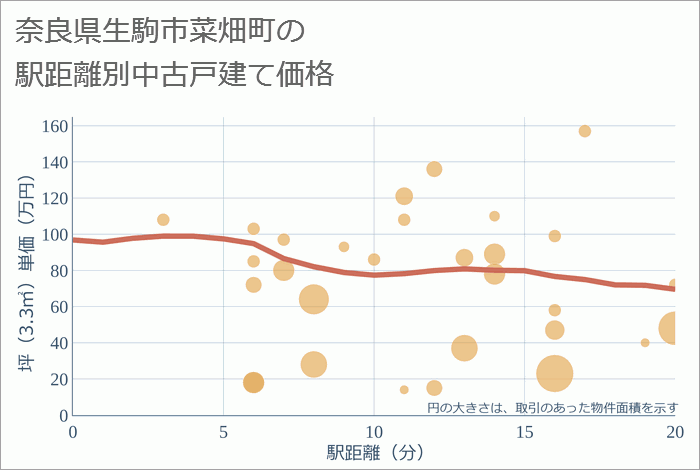 奈良県生駒市菜畑町の徒歩距離別の中古戸建て坪単価