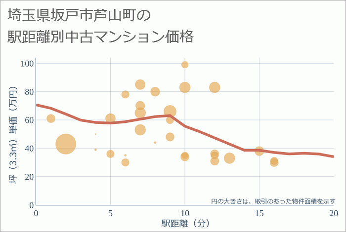 埼玉県坂戸市芦山町の徒歩距離別の中古マンション坪単価