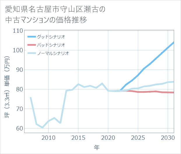愛知県名古屋市守山区瀬古の中古マンション価格推移