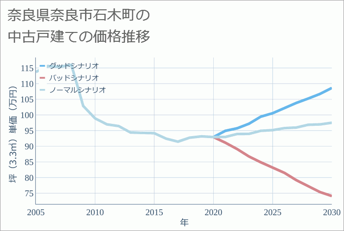 奈良県奈良市石木町の中古戸建て価格推移