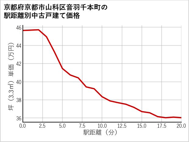 京都府京都市山科区音羽千本町の徒歩距離別の中古戸建て坪単価