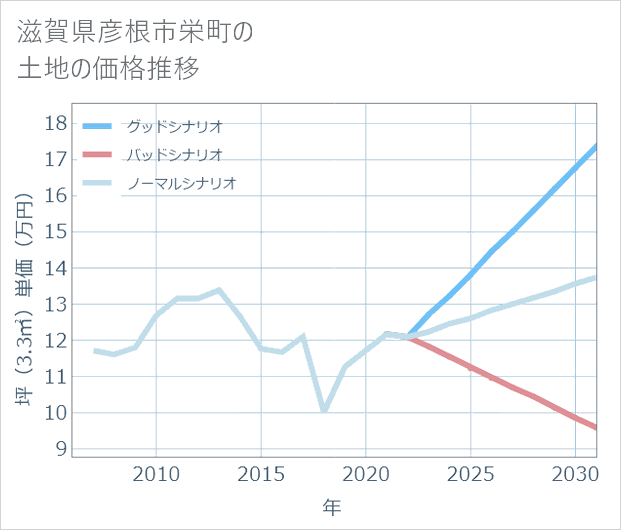 滋賀県彦根市栄町の土地価格推移