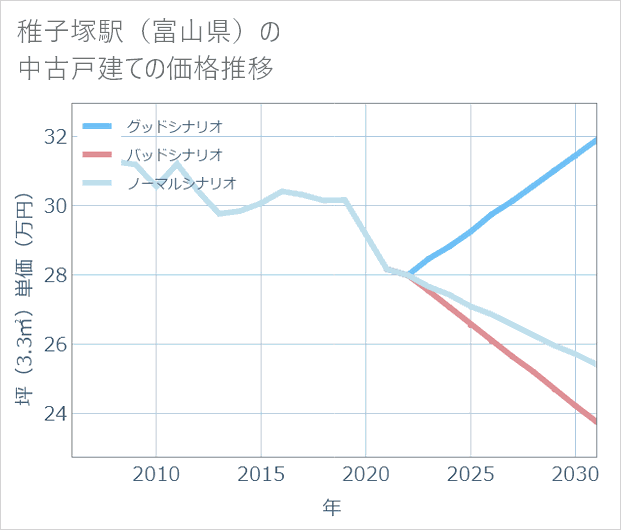稚子塚駅(富山県)の中古戸建て価格推移