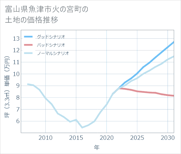 富山県魚津市火の宮町の土地価格推移