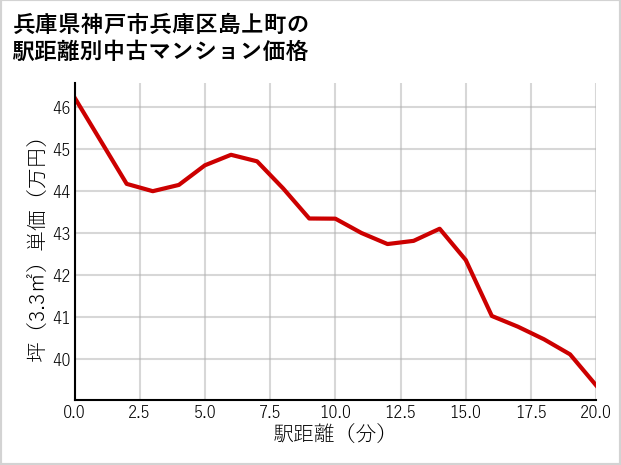 兵庫県神戸市兵庫区島上町の徒歩距離別の中古マンション坪単価
