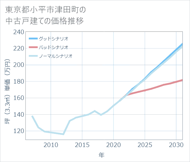 東京都小平市津田町の中古戸建て価格推移