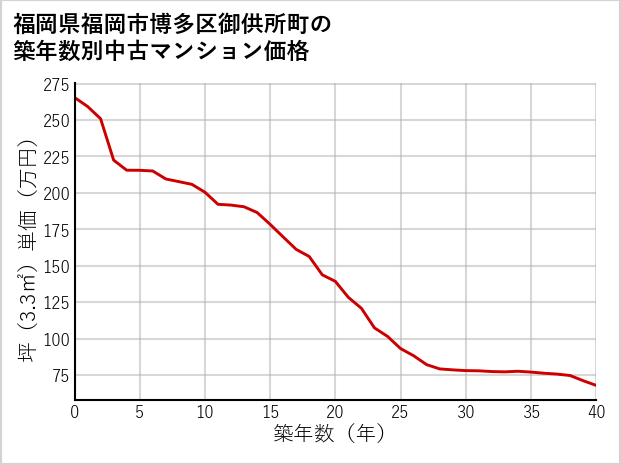福岡県福岡市博多区御供所町の築年数別の中古マンション坪単価