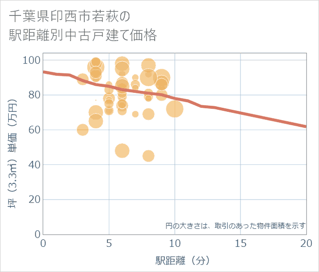 千葉県印西市若萩の徒歩距離別の中古戸建て坪単価