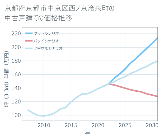 京都府京都市中京区西ノ京冷泉町の中古戸建て価格推移