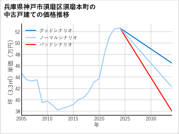 兵庫県神戸市須磨区須磨本町の中古戸建て価格推移