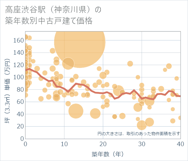 高座渋谷駅(神奈川県)の築年数別の中古戸建て坪単価
