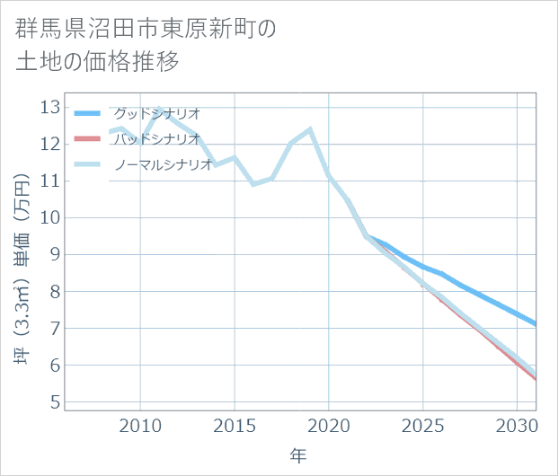 群馬県沼田市東原新町の土地価格推移