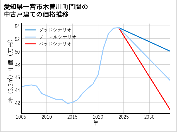 愛知県一宮市木曽川町門間の中古戸建て価格推移